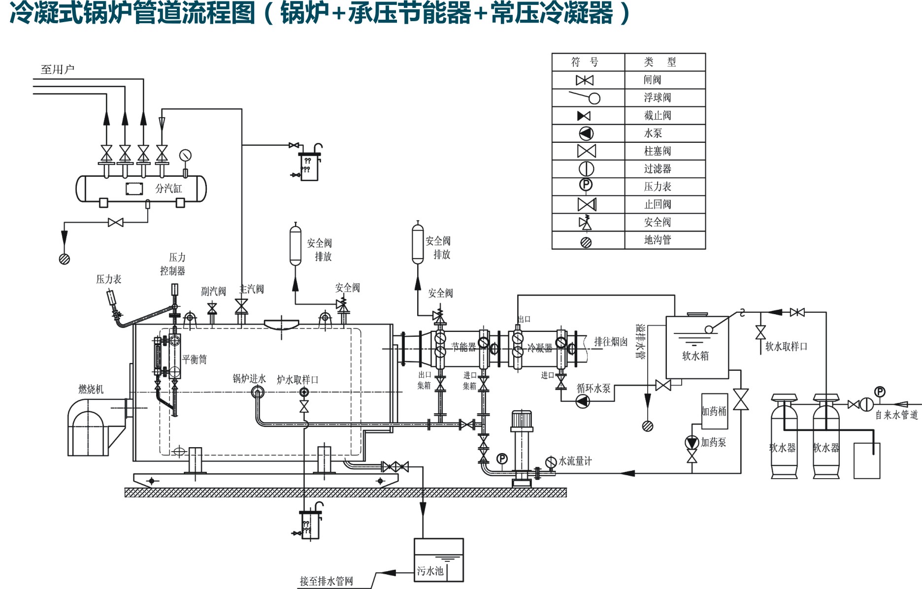 冷凝式锅炉管道流程图